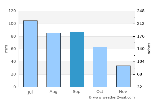 Abilene average rain in September