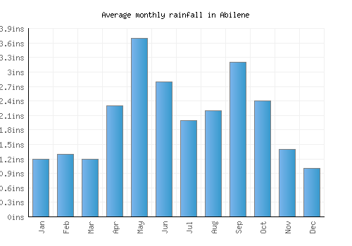 Abilene monthly rainfall chart (inches)
