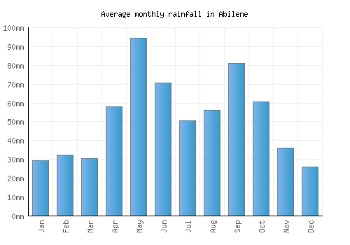 Abilene monthly rainfall chart (mm)