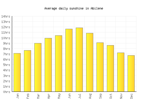 Abilene average daily sunshine chart
