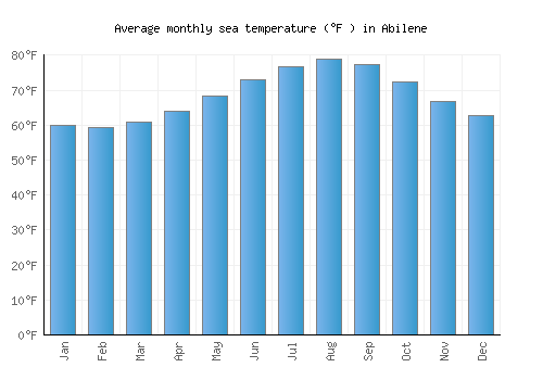 Abilene average sea temperature chart (Fahrenheit)