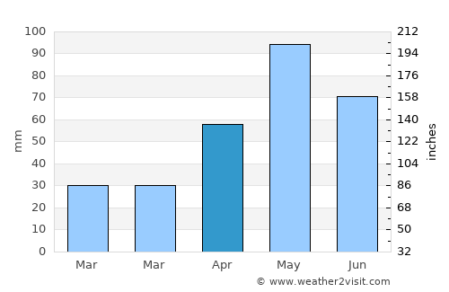 Abilene average rain in April