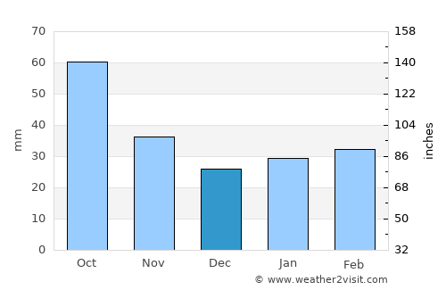 Abilene average rain in December