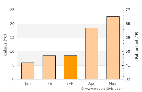 Abilene average temperature in February