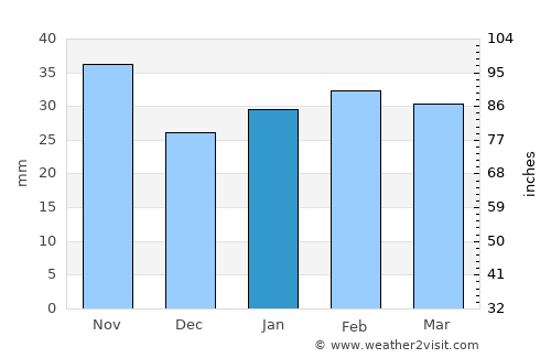 Abilene average rain in January