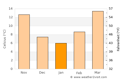 Abilene average temperature in January