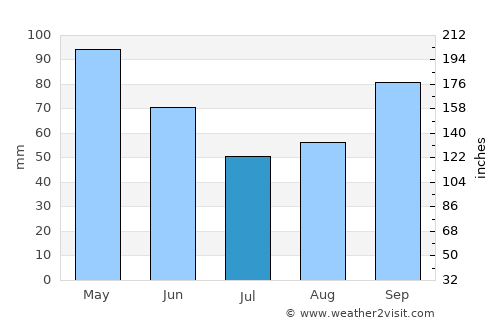 Abilene average rain in July