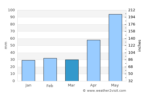 Abilene average rain in March