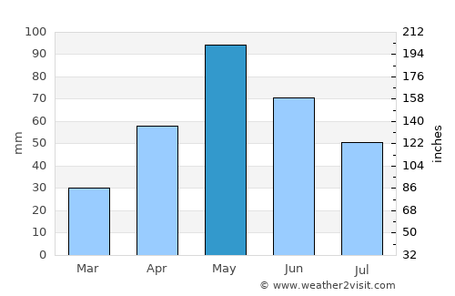Abilene average rain in May