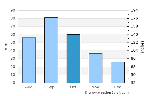 Abilene average rain in October