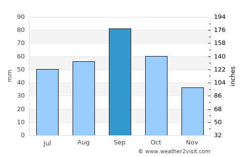 Abilene average rain in September