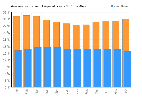 Abim average minimum / maximum temperatures (Celsius)