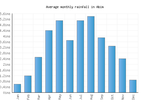 Abim monthly rainfall chart (inches)