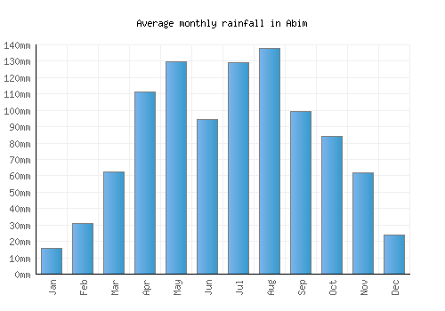 Abim monthly rainfall chart (mm)