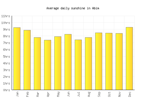 Abim average daily sunshine chart