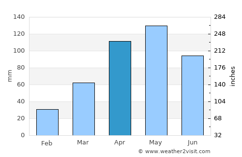 Abim average rain in April