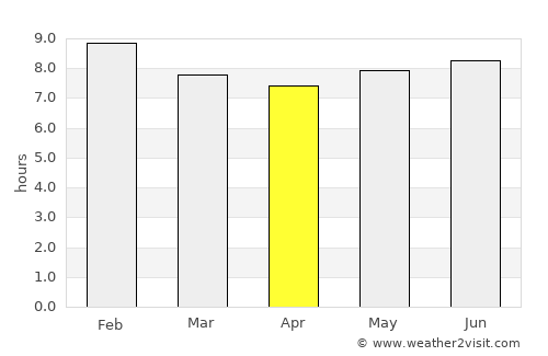 Abim average rain in April