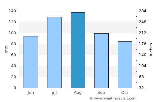 Abim average rain in August