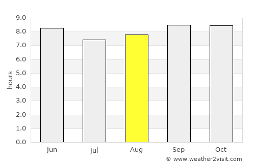 Abim average rain in August