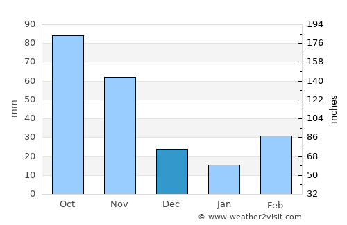 Abim average rain in December