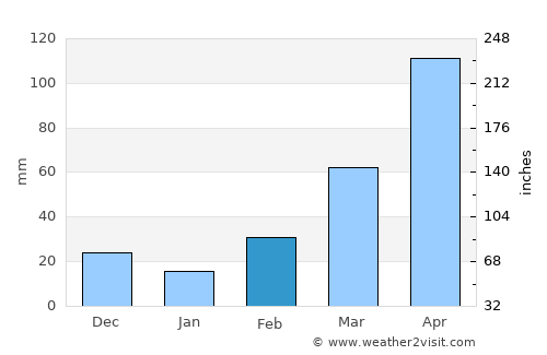 Abim average rain in February