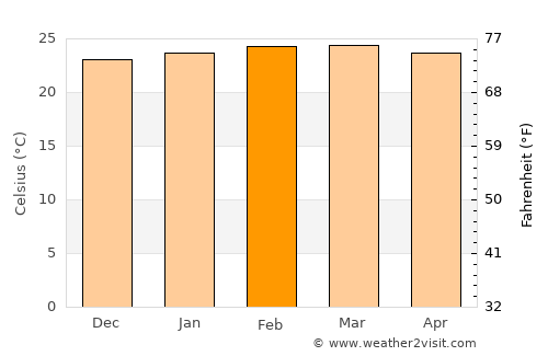 Abim average temperature in February
