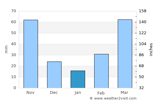 Abim average rain in January