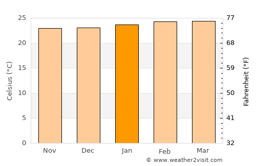 Abim average temperature in January