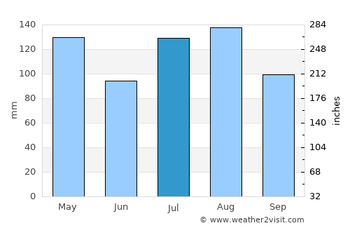 Abim average rain in July