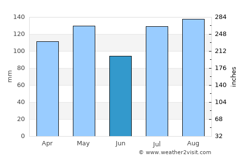 Abim average rain in June