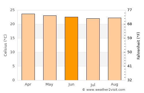 Abim average temperature in June