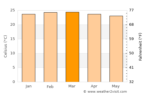 Abim average temperature in March