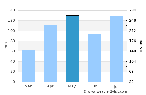 Abim average rain in May