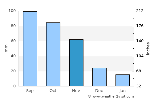 Abim average rain in November