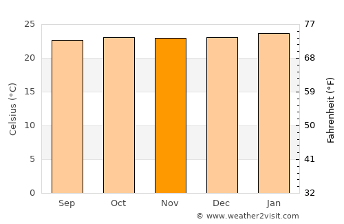 Abim average temperature in November