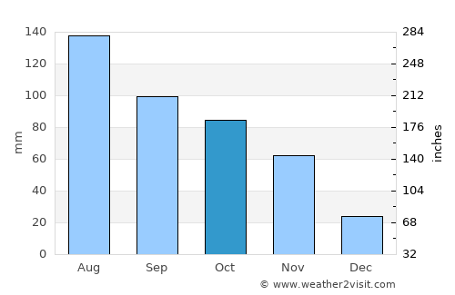 Abim average rain in October