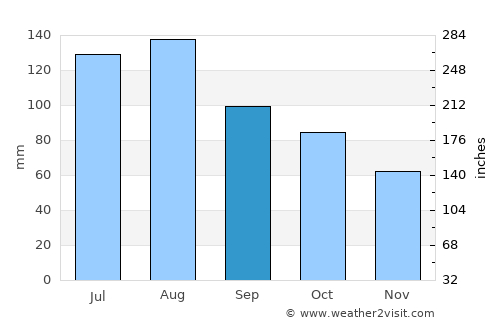 Abim average rain in September