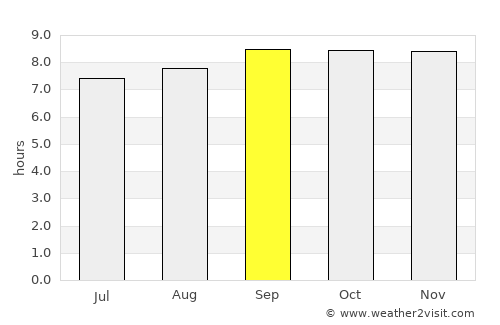 Abim average rain in September