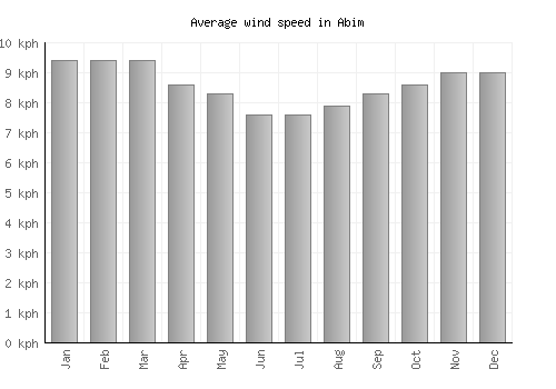 Abim average winspeed by month (km/h)