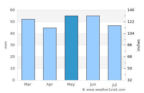 Abingdon average rain in May