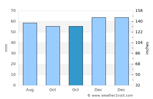 Abingdon average rain in October