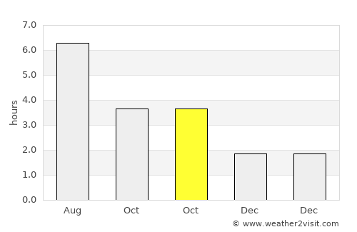 Abingdon average rain in October
