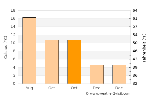 Abingdon average temperature in October