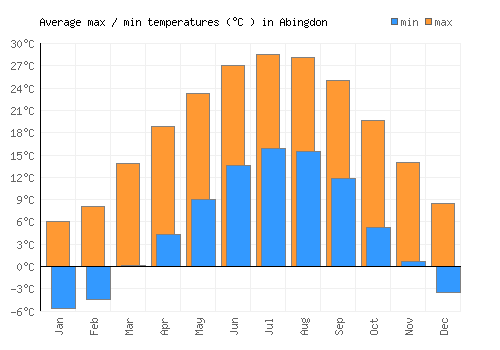 Abingdon average minimum / maximum temperatures (Celsius)
