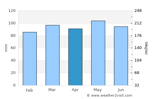 Abingdon average rain in April
