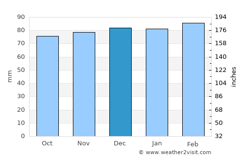 Abingdon average rain in December
