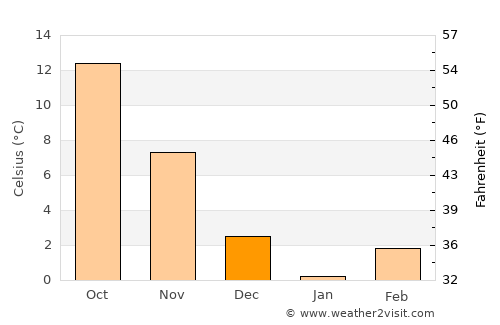 Abingdon average temperature in December