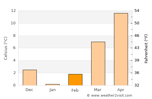 Abingdon average temperature in February