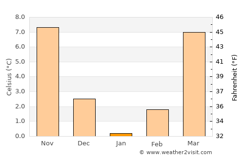 Abingdon average temperature in January