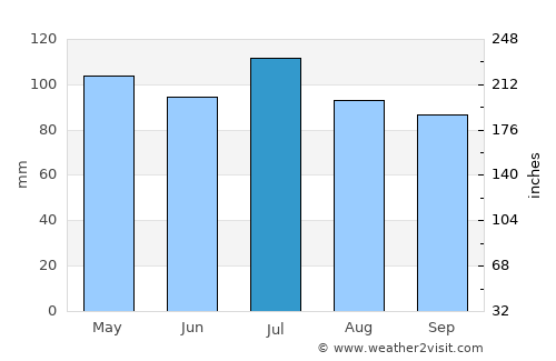 Abingdon average rain in July